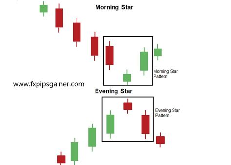 The Difference Between a Morning Star and an Evening Star - Forex Trading