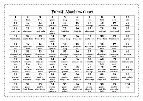 French Numbers Chart 1-100 | Made By Teachers | Basic french words ...