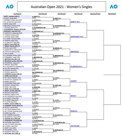 WTA Australian Open, Third Round Predictions | TradeShark Betfair ...