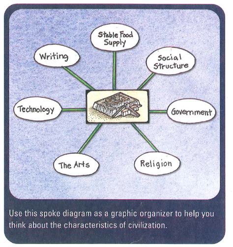 Characteristics of Civilization: Elements of Culture Diagram | Quizlet