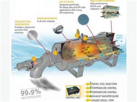 How to prevention DPF regeneration may place stress onto your equipment – BlueStars Diesel