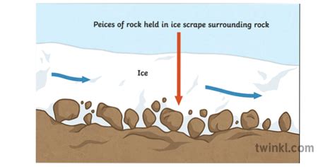 abrasion in geography | Differbetween