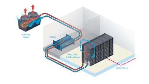 Datacenter: un refroidissement à haute valeur environnementale