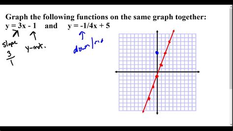 Algebra 2 How To Graph Functions