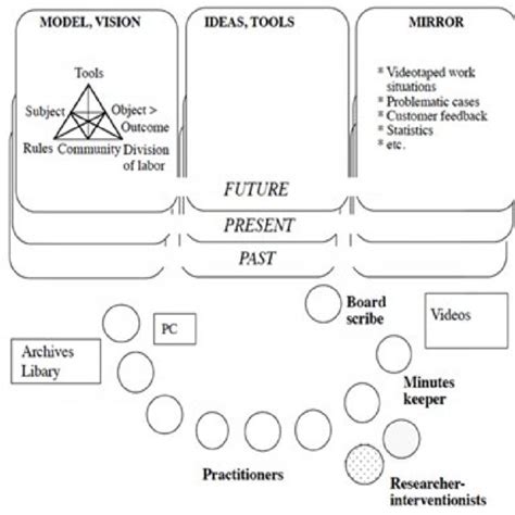 A prototypic layout and Instruments of the Change Laboratory space (CL... | Download Scientific ...