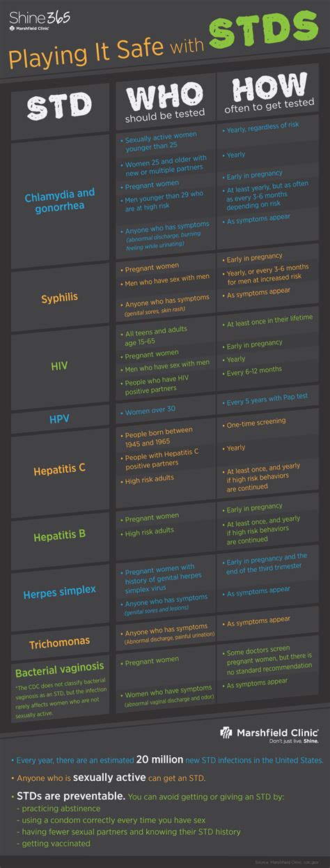 STD tests: What do you need and why? | Shine365 from Marshfield Clinic