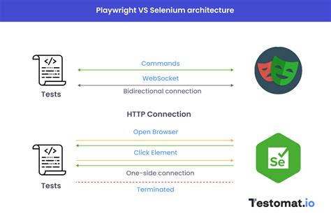 Playwright vs Selenium: Will Selenium Rise Again?