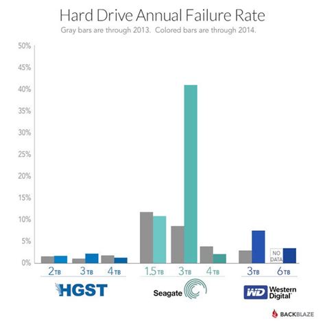 When will your hard drive fail? | Computerworld