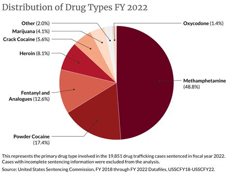 Drug Trafficking | United States Sentencing Commission