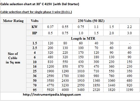 Cable Size And Circuit Breaker Selection Chart