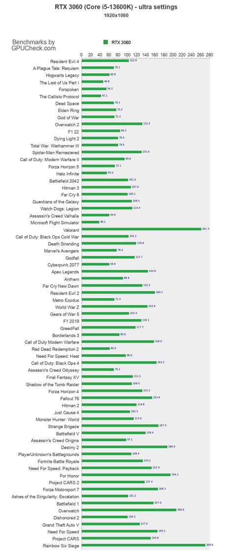 RTX 3060 benchmark with Core i5-13600K 1080p, 1440p, Ultrawide, 4K ...