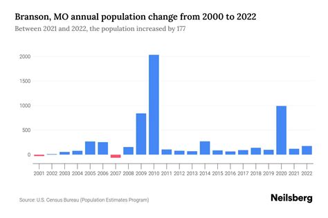 Branson, MO Population by Year - 2023 Statistics, Facts & Trends - Neilsberg