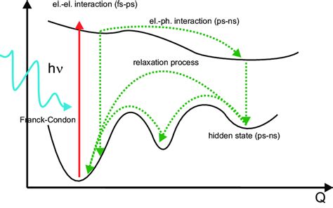 Sketch of the generation of a hidden metastable state by photons with a... | Download Scientific ...