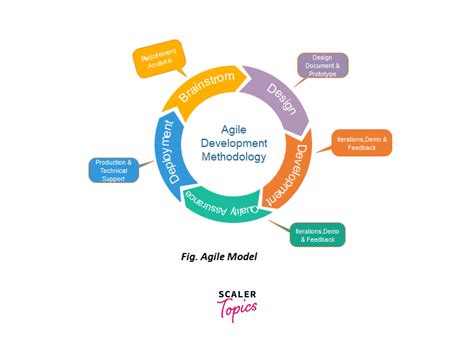 Agile Model in Software Engineering - Scaler Topics