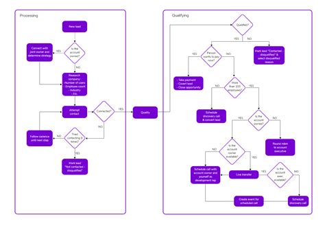 10 Essential Steps in writing SOPs - Document360