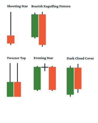 Rayner Teo on Twitter: "3/ Bearish reversal candlestick patterns Five bearish reversal ...