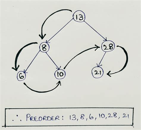 Preorder Tree Traversal using Recursion in Java - CodeSpeedy