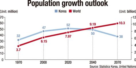 South Korea Faces Population Plunge to 1970s Levels - viralnom