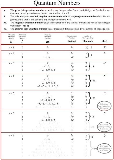 Quantum Numbers Practice Worksheet – E Street Light