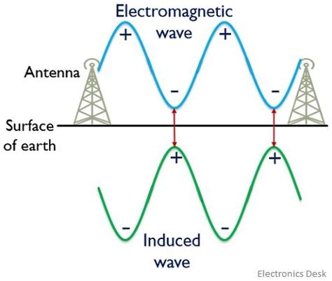 What is Ground Wave Propagation? Definition, Advantages, Disadvantages of Ground Wave ...