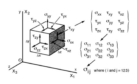 Envisioning n-th Order Tensors