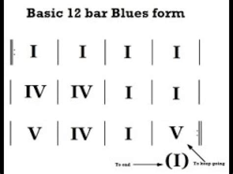 12 Bar Blues Chord Progression - Sheet and Chords Collection