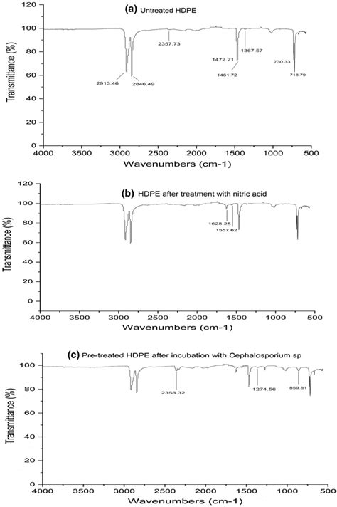 FTIR spectrum of a HDPE film without treatment, b HDPE film after... | Download Scientific Diagram