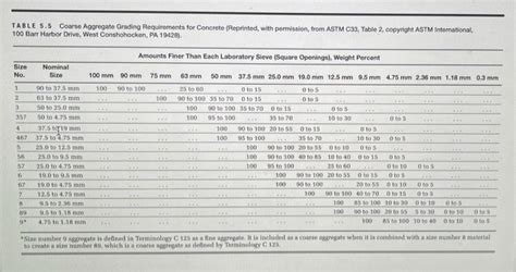 Solved Referring to ASTM specification C33 (Table 5.5), what | Chegg.com