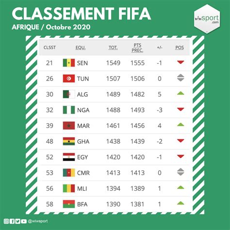 Classement FIFA : voici la nouvelle position du Sénégal - Réference Actu