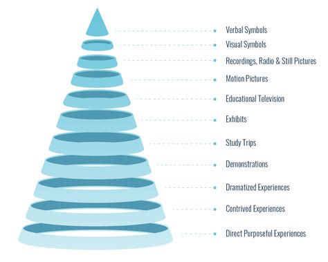 What Is Edgar Dale's Cone of Experience? - Growth Engineering