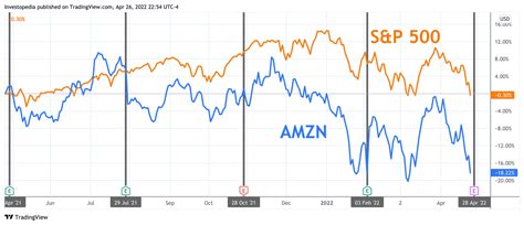 Amazon Earnings: What to Look For From AMZN