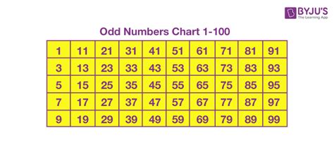 Odd Numbers (Definition, Chart, Properties & Solved Examples)