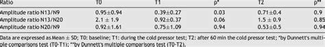 Ratios of the somatosensory evoked potentials variables. | Download ...