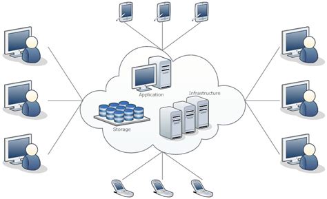 Cloud Technology - Cloud Computing