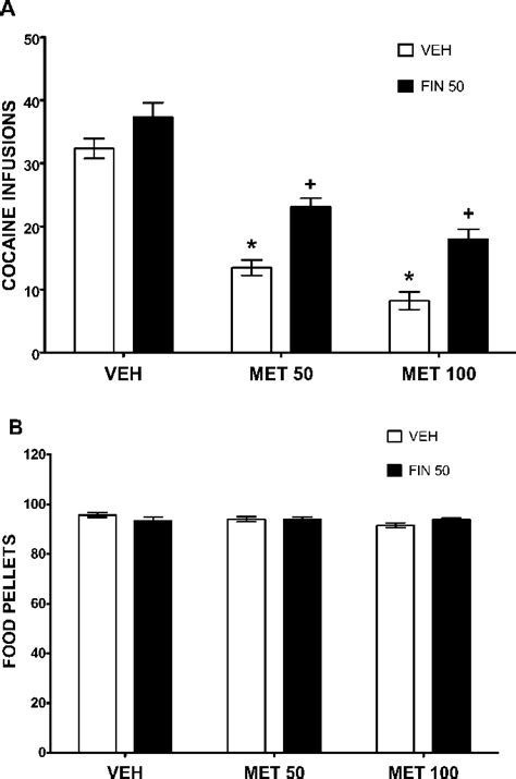 The effects of metyrapone, finasteride and their combination on cocaine... | Download Scientific ...