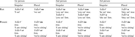 Hebrew verb forms by tense, number, person, and gender | Download Table