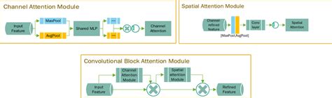 Attention mechanism structure. | Download Scientific Diagram