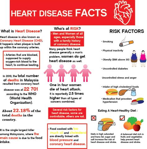 Heart Disease Infographic 2nd by afzsketchart on DeviantArt