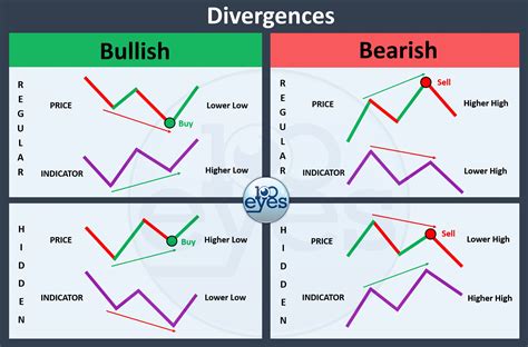 Divergence Trading | 100eyes Scanner