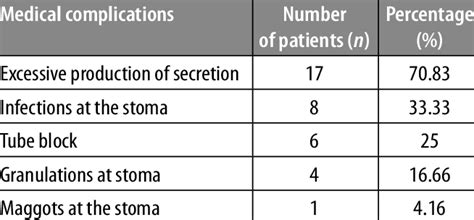 Medical complications associated with tracheostomy tube | Download Scientific Diagram