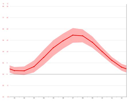 Aarhus climate: Average Temperature, weather by month, Aarhus weather ...