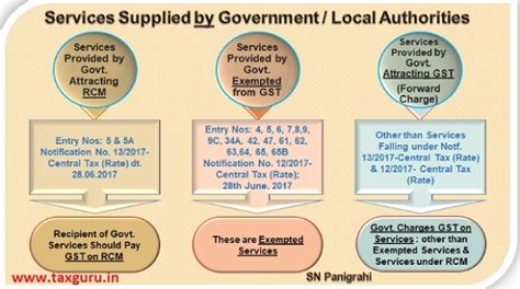 Supply of Services By / To Government or Local Authorities Under GST