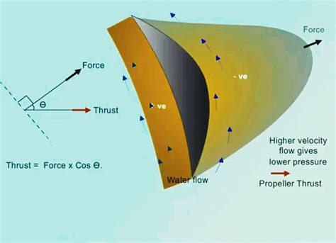 Thrust Bearing Diagram