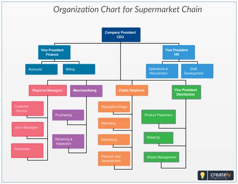 Organization Chart for Supermarket Chain typically shows a hierarchy of ...