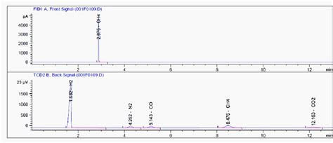 The GC-TCD results for catalyst B. | Download Scientific Diagram