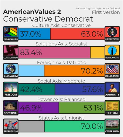 American Values : r/PoliticalCompass