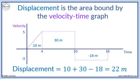 Find Displacement From Velocity Time Graph