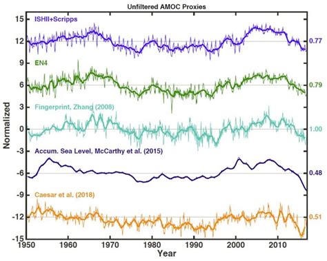 Atlantic Ocean circulation is not collapsing – but as it shifts gears, global warming will ...