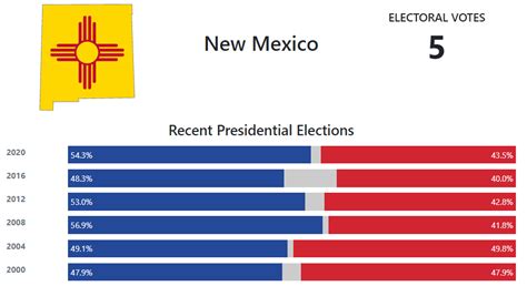 New Mexico Presidential Election Voting History - 270toWin