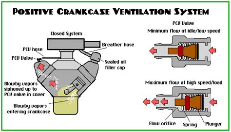 The Basics of Positive Crankcase Ventilation (PCV)